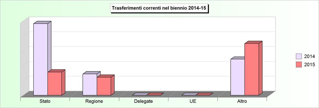 Tit.2 - TRASFERIMENTI CORRENTI (Accertamenti competenza) 2011 2012 2013 2014 2015 1 Trasferimenti