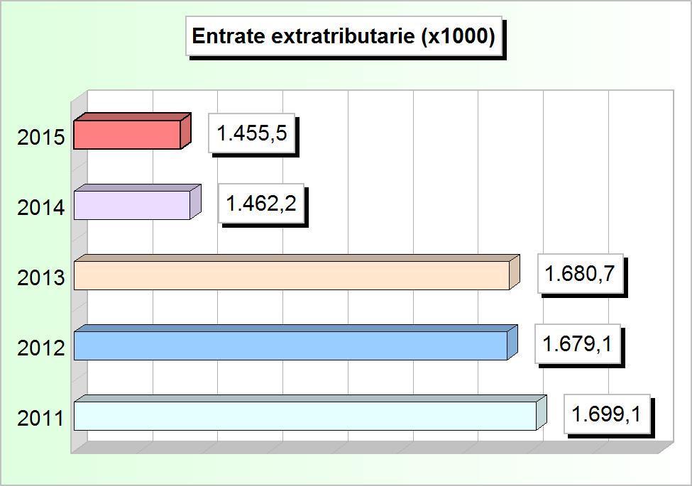 Tit.3 - ENTRATE EXTRA TRIBUTARIE (Accertamenti competenza) 2011 2012 2013 2014 2015 1 Proventi dei servizi pubblici 746.976,08 800.484,95 764.257,06 793.