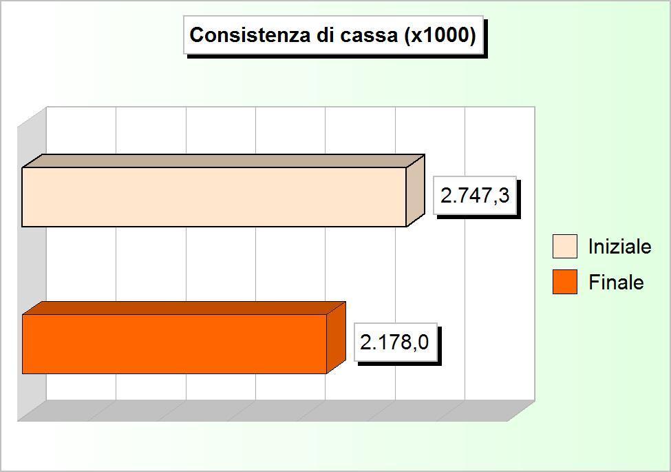 Va evidenziato che il 2015 rappresenta l'anno di transizione all'avvio definitivo della nuova contabilità così come definita dal decreto legislativo nr.