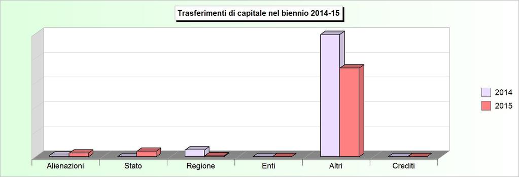 Tit.4 - TRASFERIMENTI DI CAPITALI (Accertamenti competenza) 2011 2012 2013 2014 2015 1 Alienazione di beni