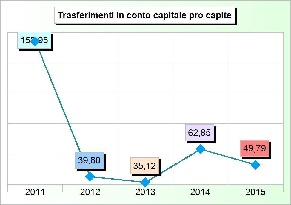 861,71 4 Trasferimenti di capitale da altri enti pubblici 0,00 0,00 0,00 0,00 0,00 5 Trasferimenti di capitale