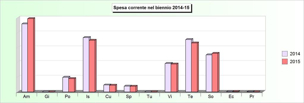 Tit.1 - SPESE CORRENTI (Impegni competenza) 2011 2012 2013 2014 2015 1 Amministrazione, gestione e controllo 1.807.626,49 1.506.916,40 1.507.697,44 1.470.005,02 1.582.