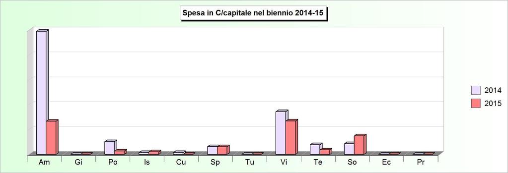 Tit.2 - SPESE IN CONTO CAPITALE (Impegni competenza) 2011 2012 2013 2014 2015 1 Amministrazione, gestione e controllo 271.571,32 137.324,07 162.648,84 346.359,53 92.