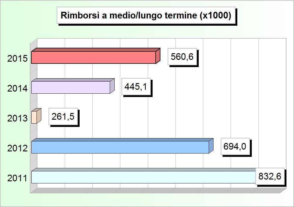 Quota capitale mutui e prestiti (+) 832.582,44 694.022,43 261.468,68 445.088,35 560.