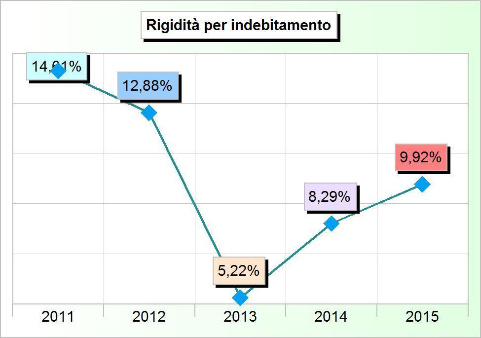 0,00 0,00 0,00 0,00 0,00 Rimborso finanziamenti a medio/lungo termine 832.582,44 694.022,43 261.