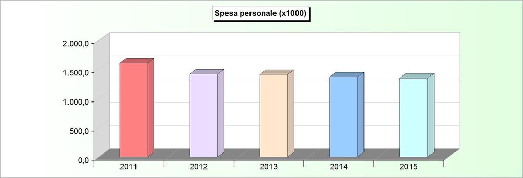 FORZA LAVORO (numero) 2011 2012 2013 2014 2015 Personale previsto in pianta organica 60 60 60 60 60 Dipendenti in servizio: di ruolo 46 42 41 41 39 non di ruolo 2 1 1 0 0 Totale 48 43 42 41 39 SPESA