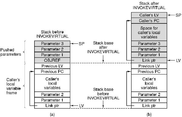 Da codice Java a IJVM: esempio i = j + k; if (i == 3) k = 0; else j = j - ; ILOAD j 2 ILOAD k 3 IADD 4 ISTORE i 5 ILOAD i 6 BIPUSH 3 7 IF_ICMPEQ L 8 ILOAD j BIPUSH 0 ISTORE j 2 GOTO L2 3 L: BIPUSH 0