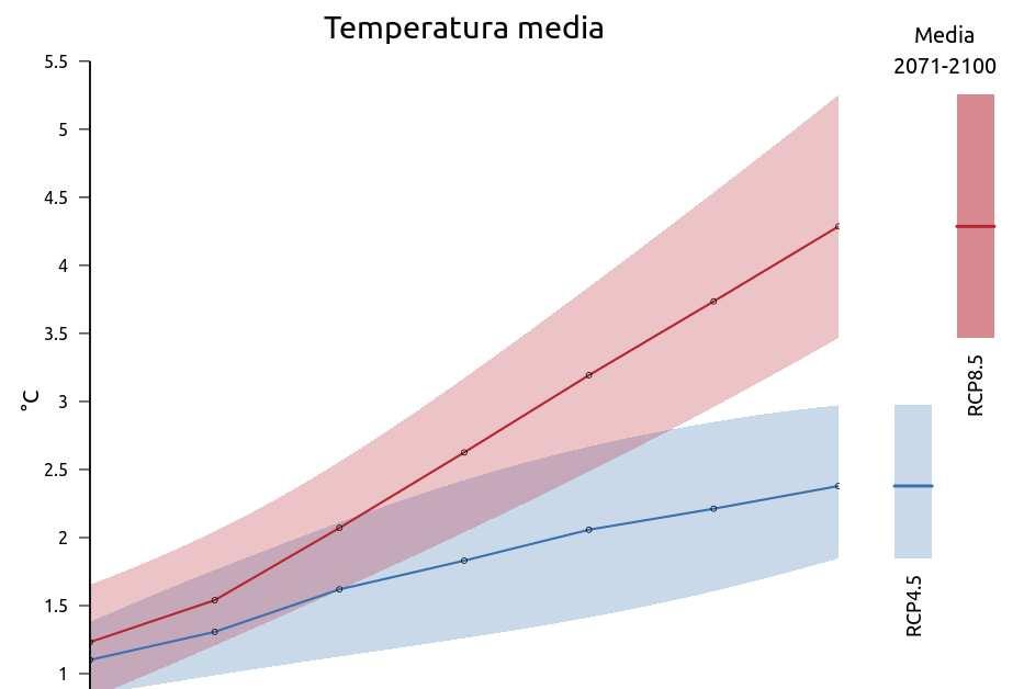 Proiezioni climatiche future Variazioni di temperatura e precipitazione, rispetto alla media 1971-2000, dei valori previsti dai quattro modelli (media su periodi di 30 anni)