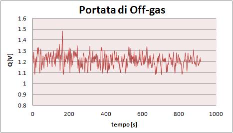 Il metodo off-gas 1.