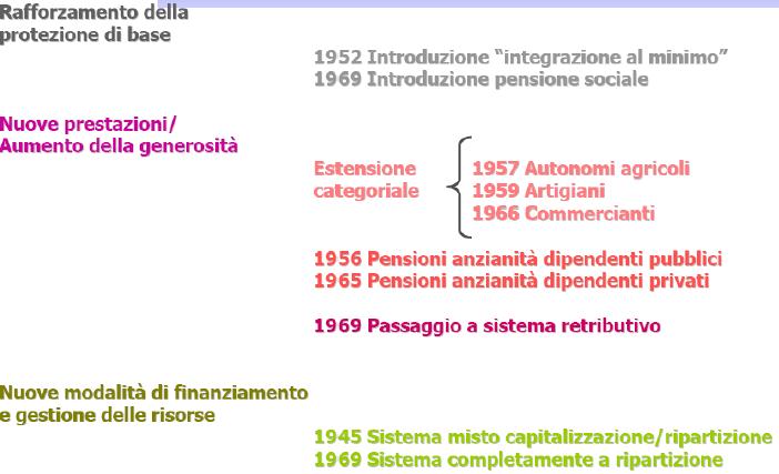 L evoluzione in Italia