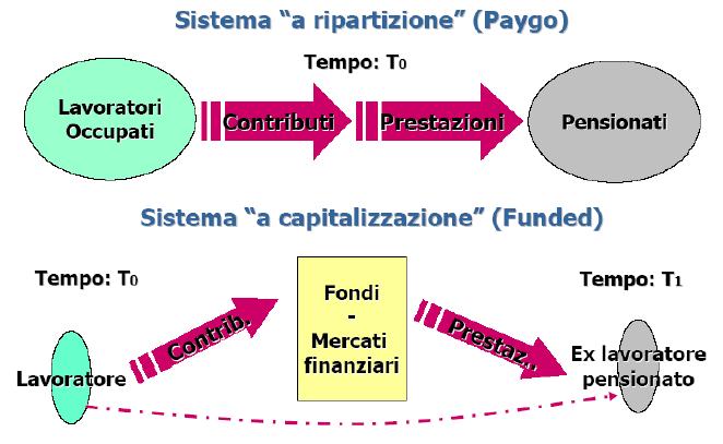 La gestione