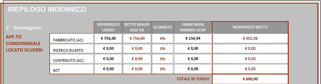 VA MINIMO SCOP FABBRICATO (AC),, %,, RICERCA GUASTO CONTENUTO (AC),,,,,, %,, %,, %,, TOTALE, INDENNIZZO NETTO INSUFF