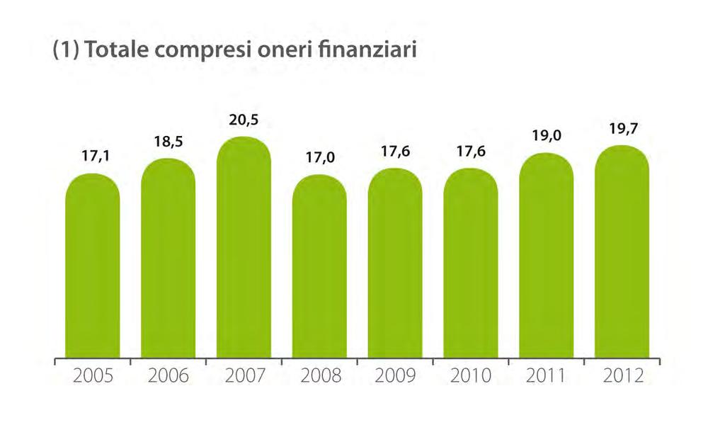 Andamento degli oneri