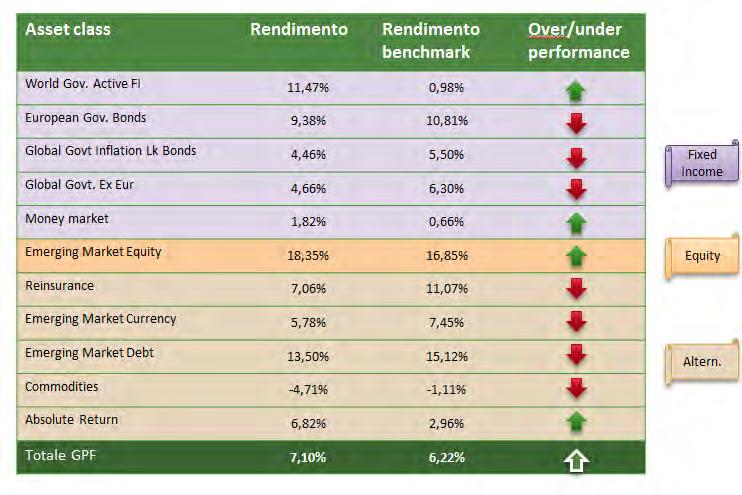 La performance della gestione patrimoniale di fondi Nel 2012 la gestione patrimoniale di fondi ha concluso con un rendimento al netto di spese e commissioni del 7,1%, valore ponderato dei rendimenti