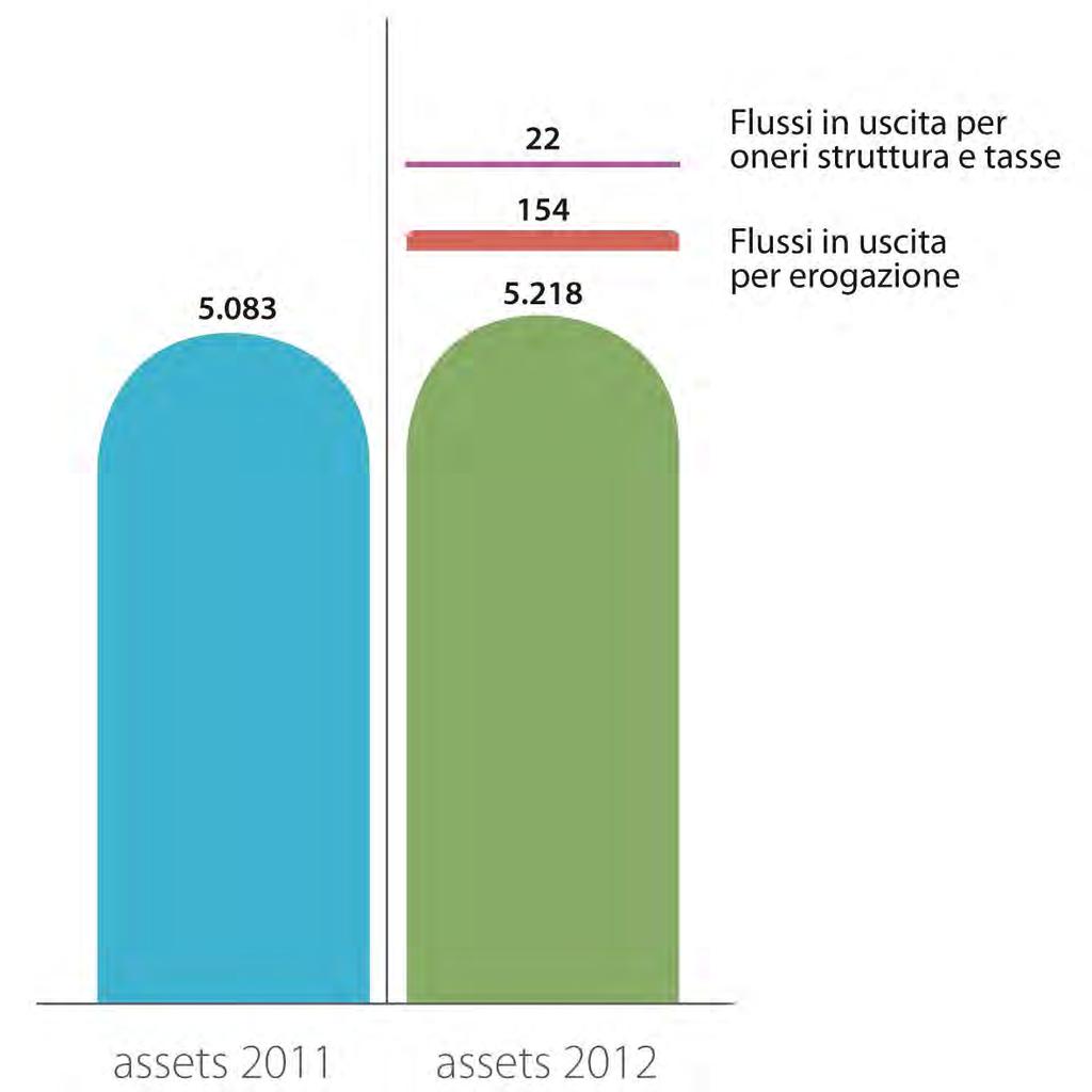 Evoluzione assets complessivi nel 2012