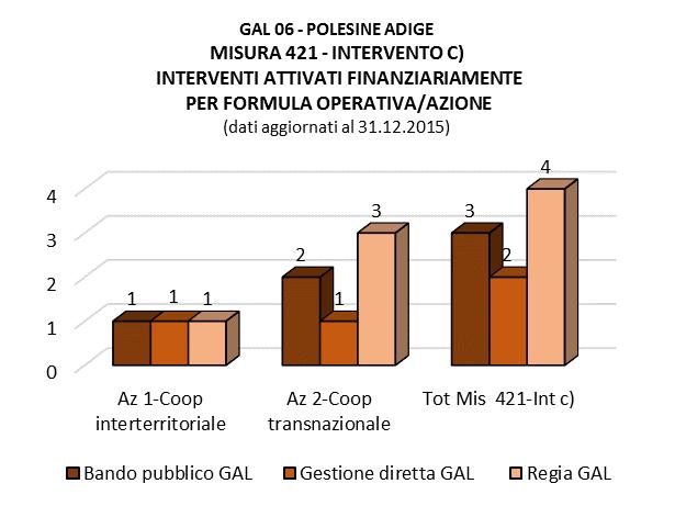 416 Azione 1: Cooperazione interterritoriale - Azione 2: Cooperazione transnazionale Le risorse della Misura 421(Az.