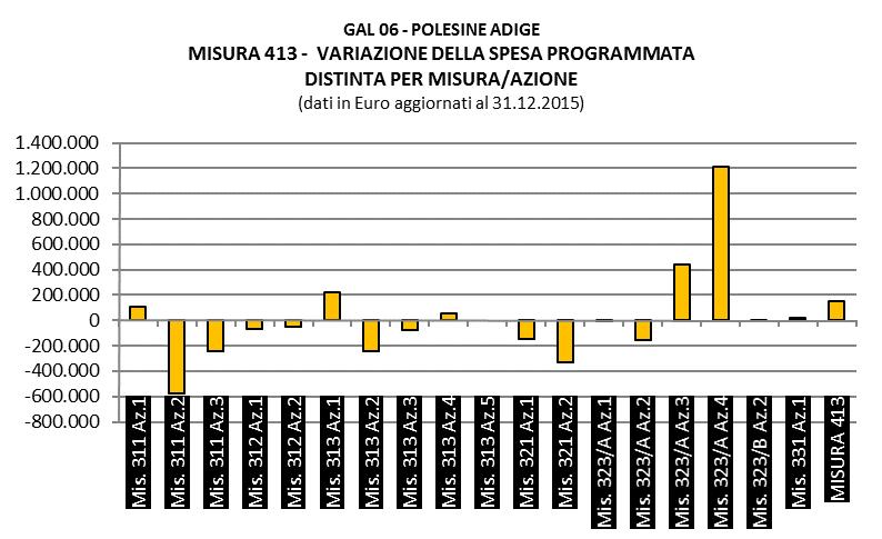 MISURA 411 VARIAZIONE DELLA SPESA PROGRAMMATA MISURA 412 VARIAZIONE