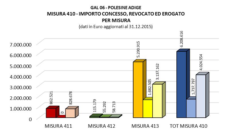 MISURA 410 - SPESA ATTIVATA MISURA 410 IMPORTI CONCESSI, REVOCATI ED EROGATI Concesso Tot 6,21 Mil.