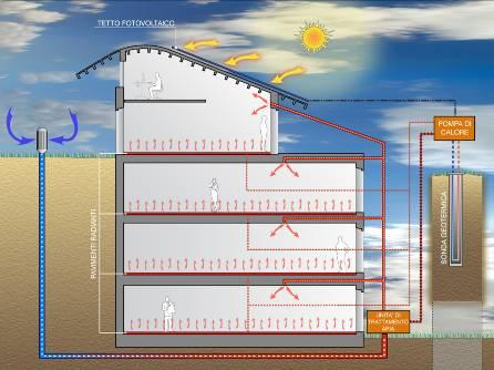 Riscaldamento e condizionamento Inverno Estate Domanda di energia: 16 kwh/m 2 anno Consumo di