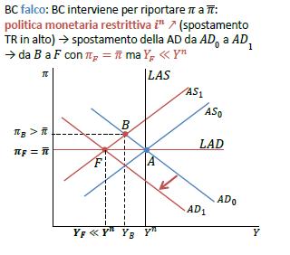 Esercizio 3 (continua) Shock di offerta temporaneo: equilibrio di LP In ambedue i casi, la PM