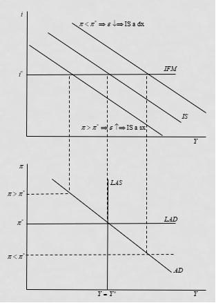 AD in regime di cambi fissi Costruzione tramite la curva IS In cambi fissi, ossia E=0, il modello IS-TR-IFM presenta solo le curve IS e IFM.