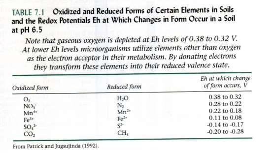 Il potenziale redox (E h ) del terreno E h del suolo: in condizioni di aerobiosi: 0.4-0.