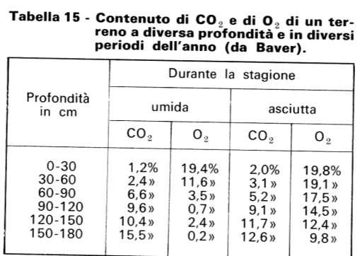 Il contenuto di O 2 e CO 2 nell'aria tellurica varia
