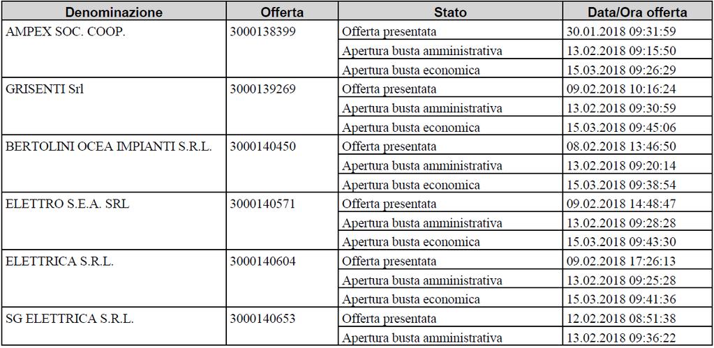 Verbale di gara Pagina 3 - alla scadenza del termine per la presentazione delle offerte (ore 12.