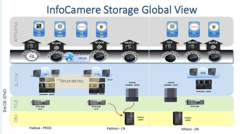 3 Contesto di riferimento L ambiente di esercizio di InfoCamere si avvale di circa 500 sistemi server e 35 dispositivi storage molto complessi e configurati al fine di garantire livelli di