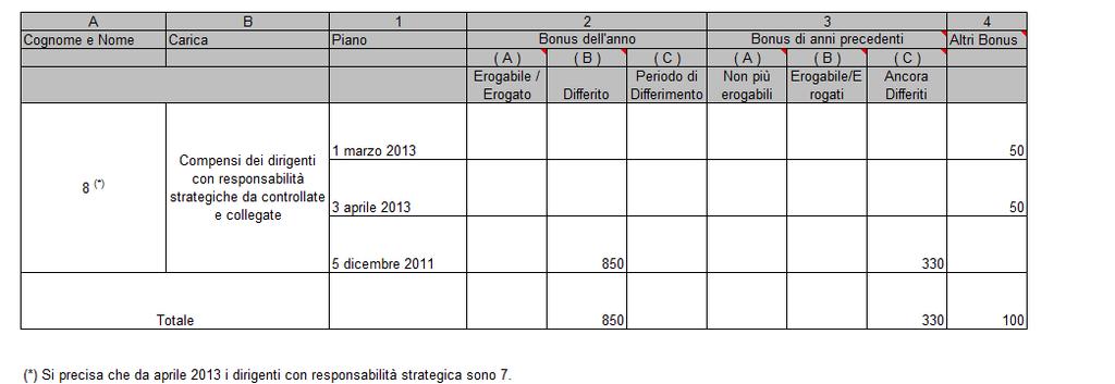 Tab. 3B Piani di incentivazione monetari a favore dei componenti dell'organo di amministrazione, dei direttori generali