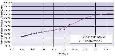 Autorizzazione Ministeriale per lo svolgimento di indagini in sito n 157 del 19/04/2011 GM035 W132 Surface Wave Analysis MASW 01 - ReMi 01 Curva di dispersione teorica e sperimentale (velocità di