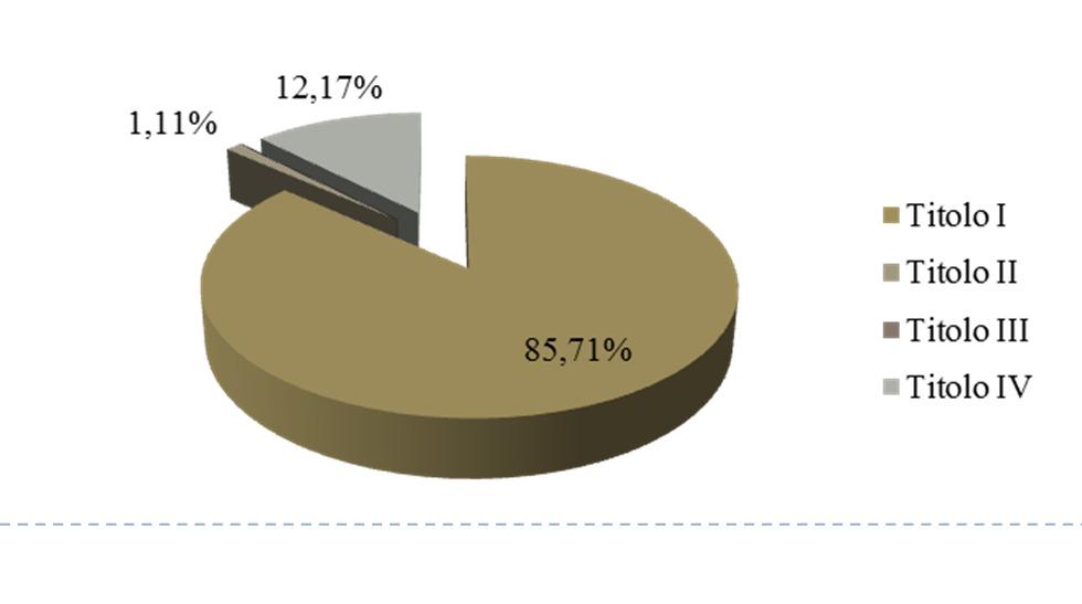 ANALISI DELLA SPESA - SEZ. 2 IL RENDICONTO FINANZIARIO 2013: LE SPESE IMPEGNATE SUDDIVISE PER TITOLI Importi % Spese Correnti (Titolo I) 6.540.