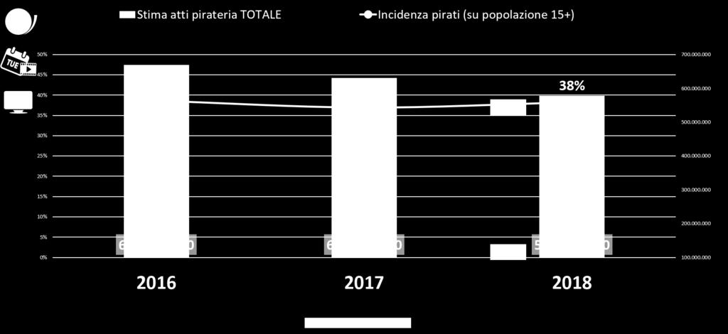 IL CONSUMO ILLECITO DEI CONTENUTI: PIRATERIA IN CALO SU FILM E SERIE Nel 2018 il 38% degli adulti italiani ha commesso almeno un atto di pirateria fruendo illecitamente di film, serie o programmi,