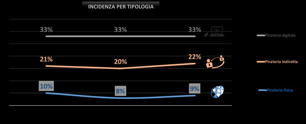 La tipologia di pirateria più diffusa si conferma quella digitale, che, come lo scorso anno, coinvolge il 33% della popolazione italiana adulta.