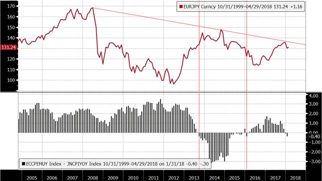 La storia ci insegna però che un bottom primario sul cambio potremo cominciare a stimarlo solamente nel momento in cui si verificherà il cosiddetto flip da net short a net long, ma non solo.