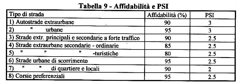 3. Decadmento lmte ammssble della sovrastruttura. L ndce assunto dall AASHTO per valutare l decadmento nelle delle sovrastrutture è l Present Servceablty Index PSI.