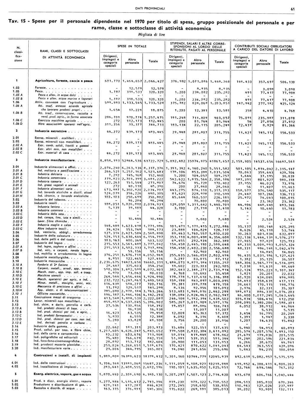DATI PROVINCIALI Tav.