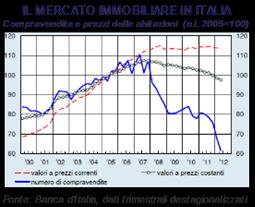 COMPRAVENDITE DI UNITA' IMMOBILIARI AD USO ABITATIVO NELLA PROVINCIA DI VICENZA 2000 2001 2002 2003 2004 2005 2006 2007 2008 2009 2010 2011 2012 Comune capoluogo Altri comuni della provincia 1.926 1.