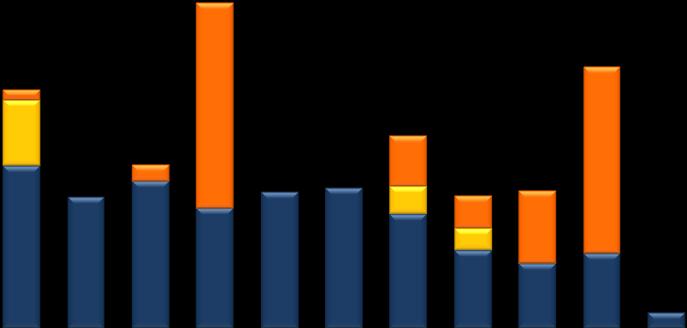 I grandi lavori, che caratterizzano tutti gli anni considerati ad eccezione del 2004 e del biennio 2007-2008, hanno permesso di contenere il calo della domanda di lavori pubblici nella regione.