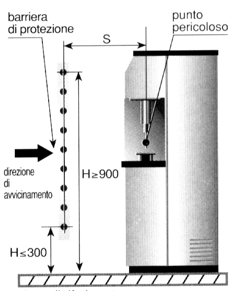 La minima distanza di sicurezza S si determina in base alla seguente formula: S = 2000 (t 1 + t 2 ) + 8(D-14) (D=risoluzione) Questa formula è valida per distanze S comprese tra 100 e 500 mm.