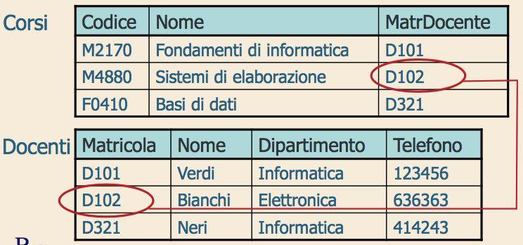 Vincoli Integrità referenziale Informazioni in relazioni diverse