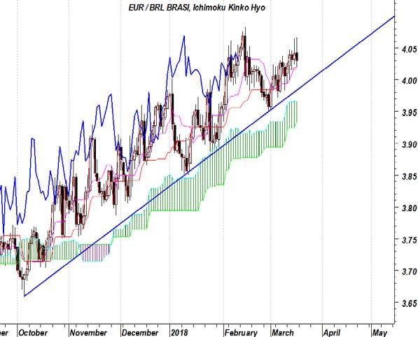 EurBrl A fine febbraio avevamo visto come, l analisi intermarket del cross EurBrl rispetto all andamento delle soft commodities, avrebbe garantito al massimo una fase di stagnazione delle quotazioni