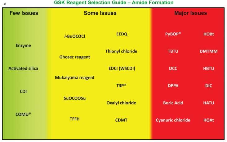 Sintesi classiche per le ammidi Condensazione di ammine e acidi Reazione di ammine e cloruri acilici Reazione di ammine e esteri Green Chem.