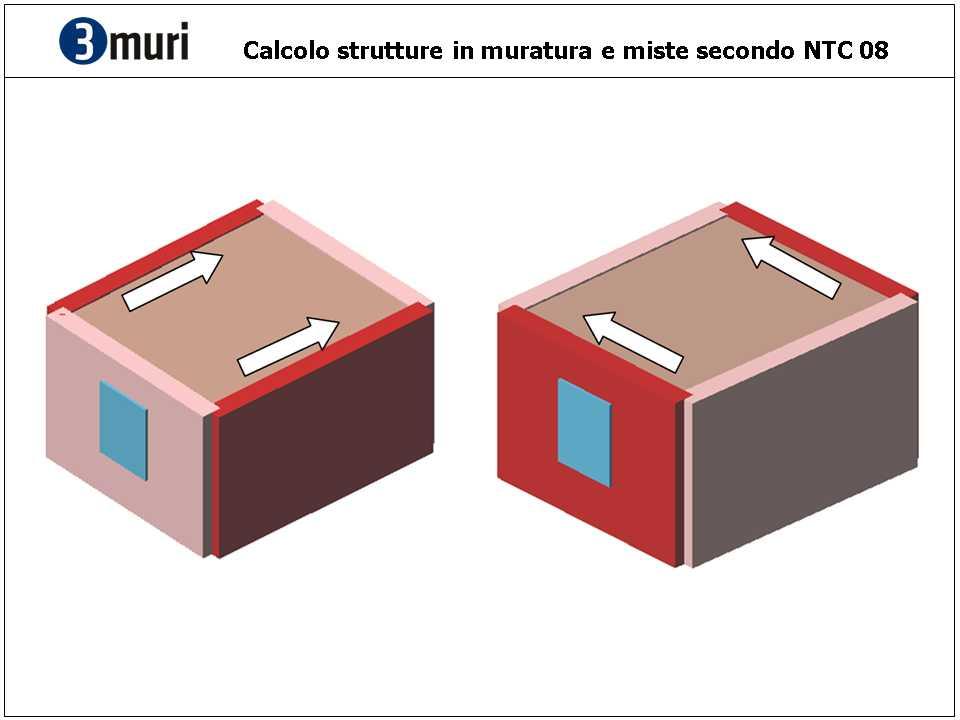 La concezione strutturale del "sistema scatolare" A seconda della direzione del terremoto, sono efficaci solo le pareti disposte parallelamente alla direzione del sisma in quanto sollecitate nel