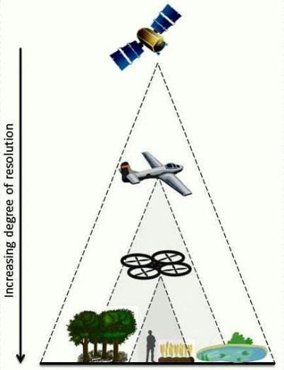 Punto di vista flessibile Risoluzione spaziale centimetrica Facilità di esecuzione Rilievo di prossimità