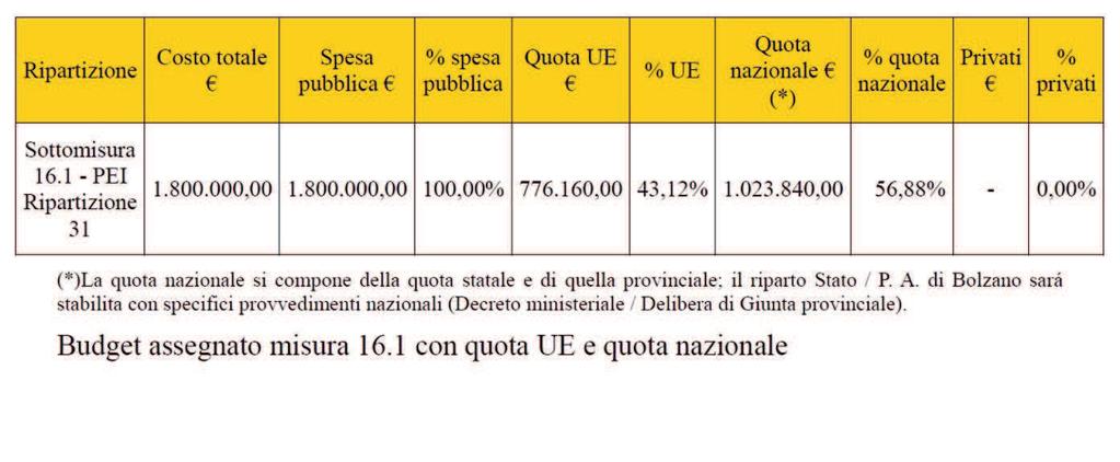 Capacità organizzativa e gestionale del GO, qualità e concretezza del piano finanziario Corrispondenza con le priorità del PSR, obiettivi del progetto; Interrelazione dei progetti fra ricerca e