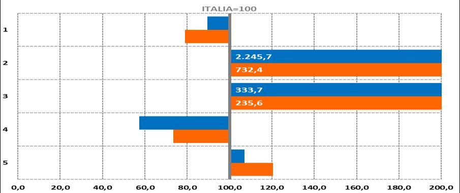 Indici di confronto territoriale: Roma/Italia e Lazio/Italia (Italia = 100) Roma/Italia Lazio/Italia 1 - Densità di verde storico e parchi urbani di notevole interesse pubblico: percentuale di verde