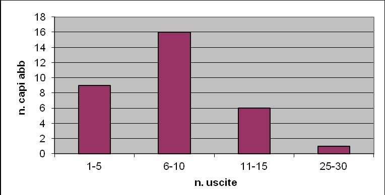 Figura PR9 Numero di uscite necessarie per abbattere il capo assegnato.