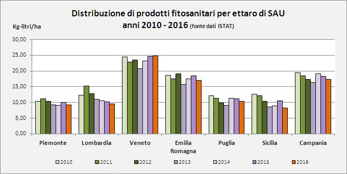 Grafico 2: distribuzione quantitativa dei prodotti fitosanitari in Italia, per ettaro di SAU, anni 2010-2016, riferita alle regioni maggiormente interessate.