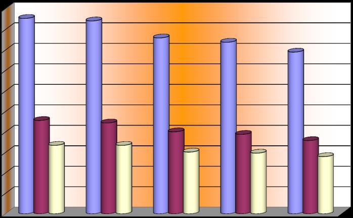 5 - Numero di contribuenti per tipologia e zona geografica di contribuzione ANNI COLLABORATORI PROFESSIONISTI COMPLESSO NORD CENTRO MEZZOGIORNO ITALIA NORD CENTRO MEZZOGIORNO ITALIA NORD CENTRO